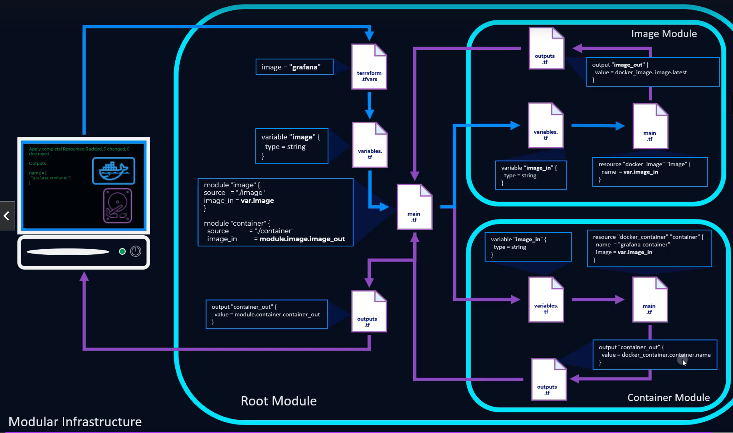 Variables flowing between modules