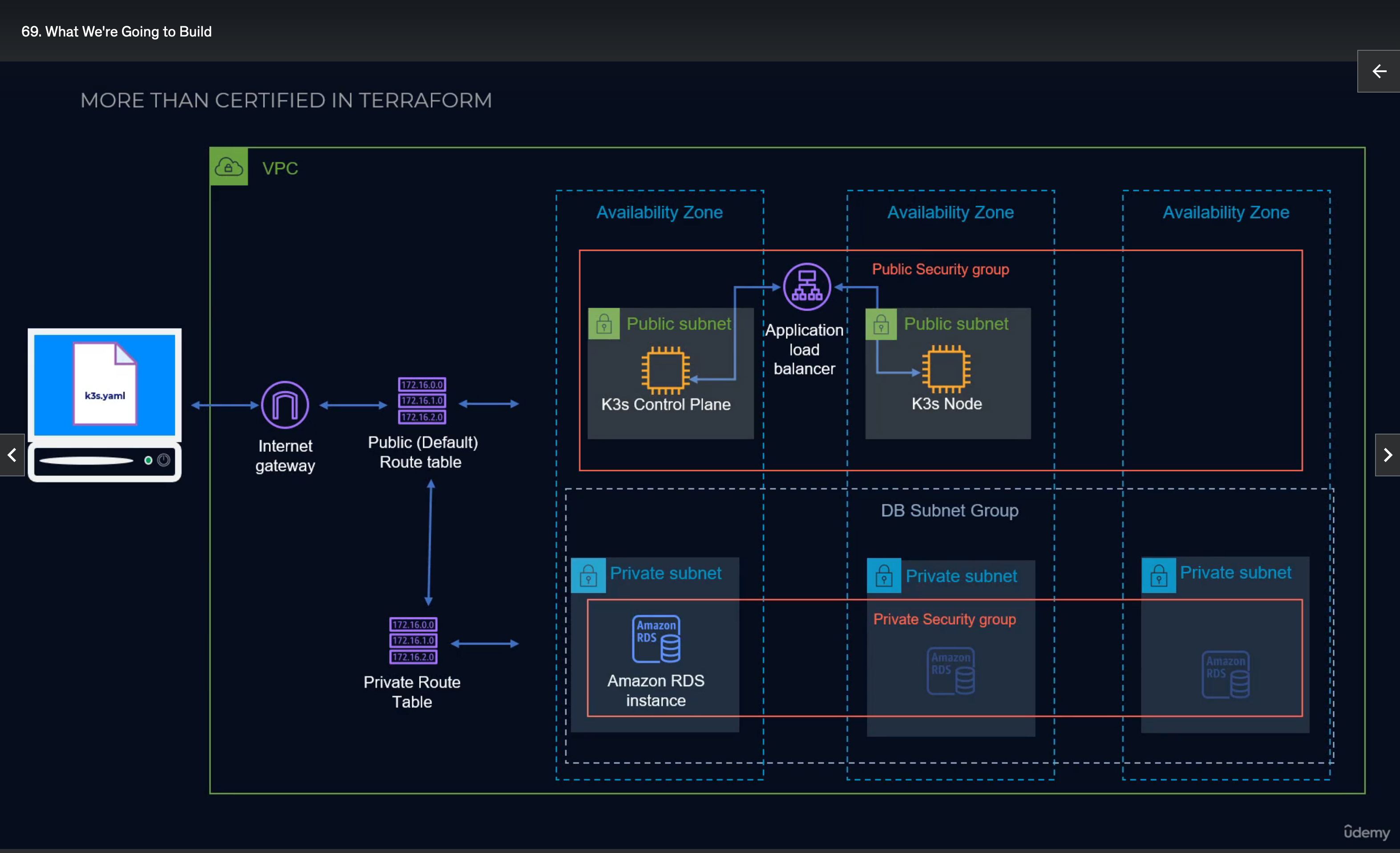 AWS VPC