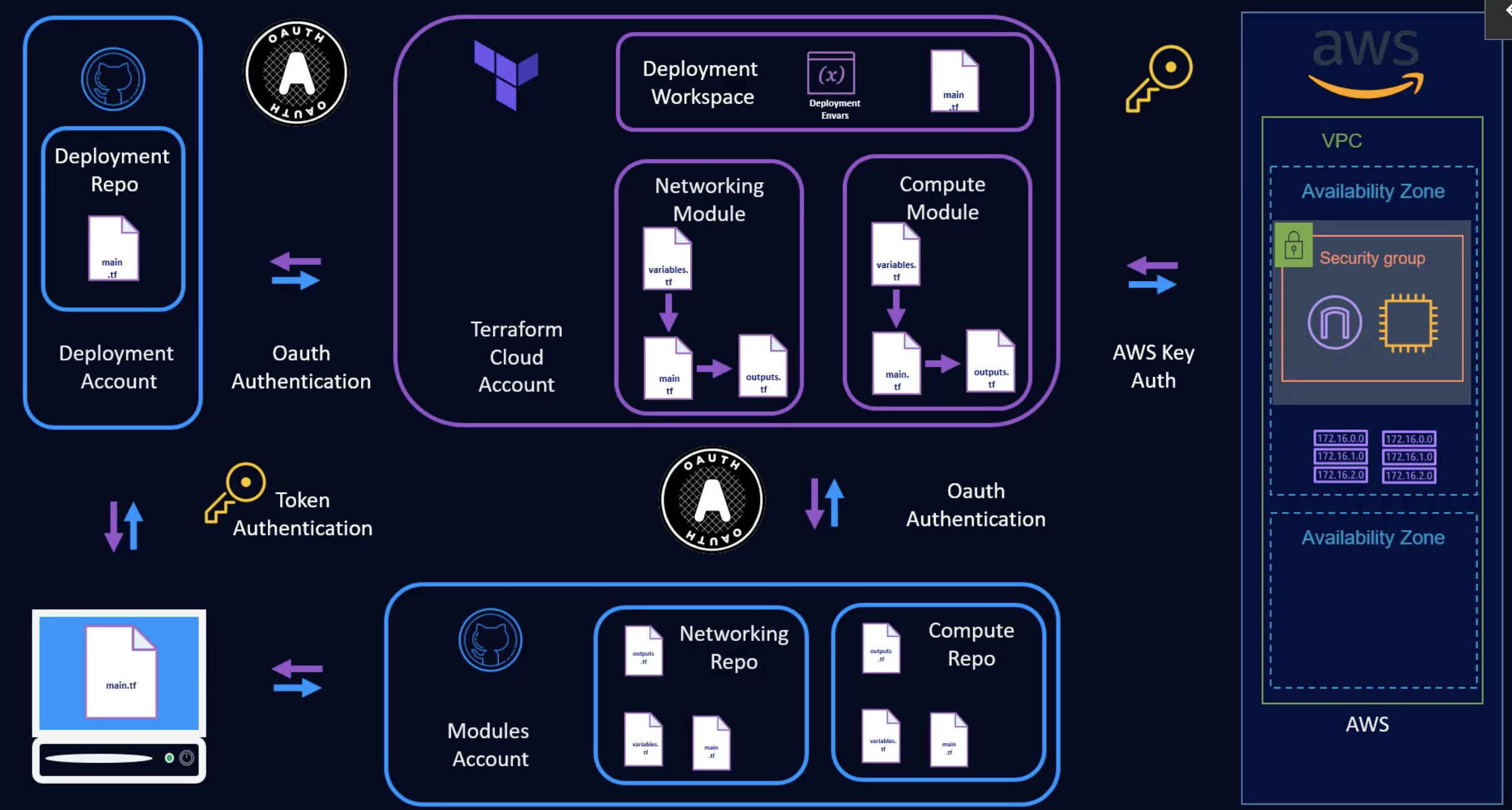 Deployment overview