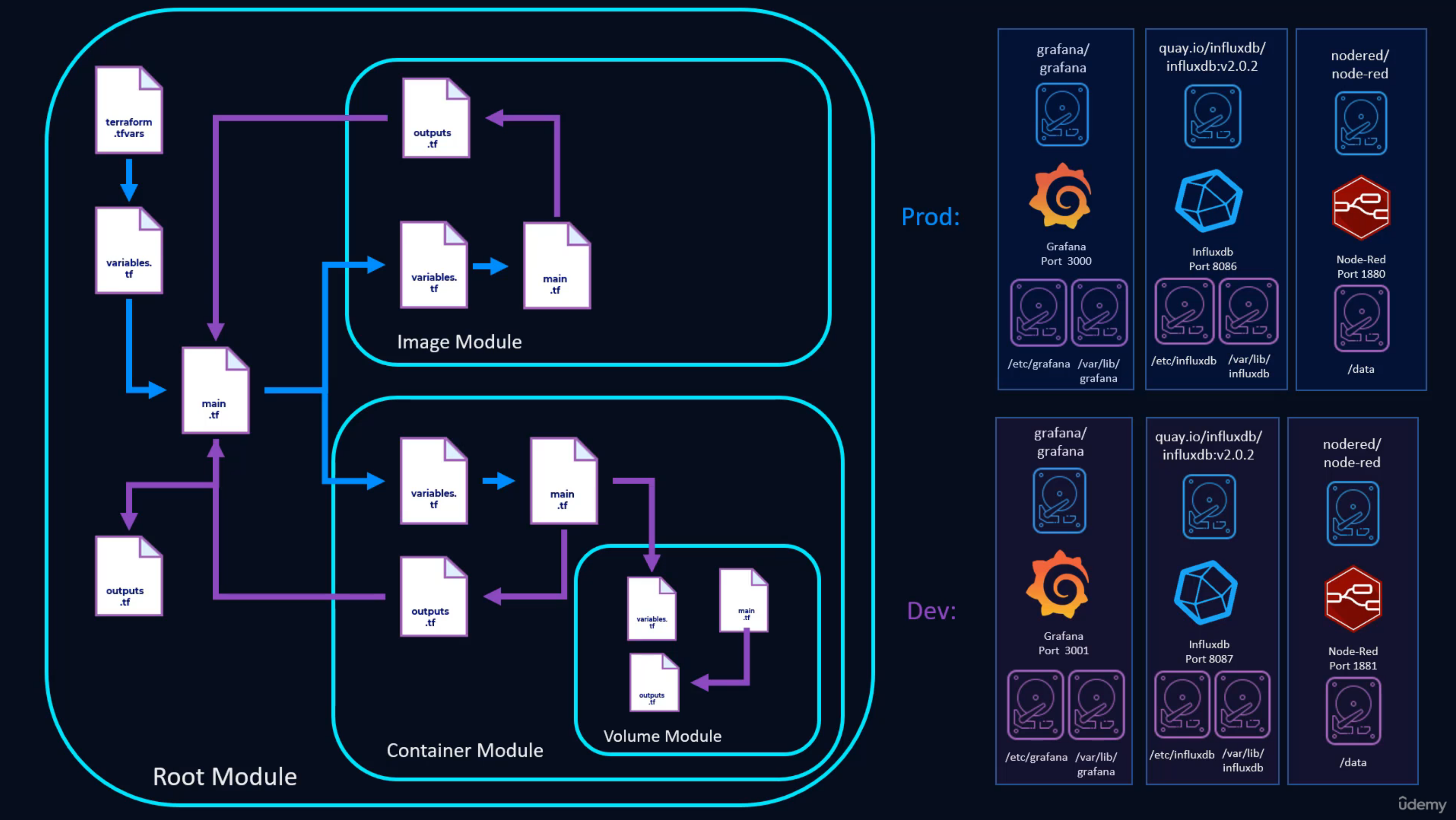 Module Overview Diagram